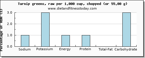 sodium and nutritional content in turnip greens